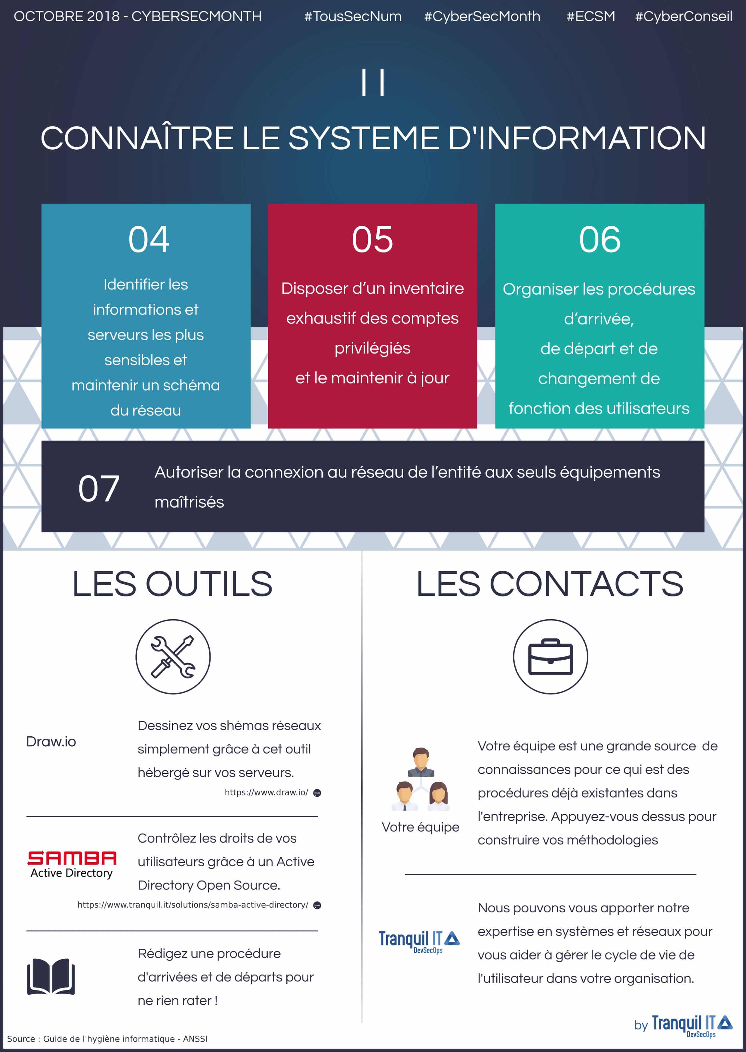 Infographie "Connaitre le système d'information"