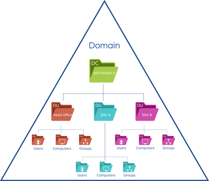 Active Directory diagram