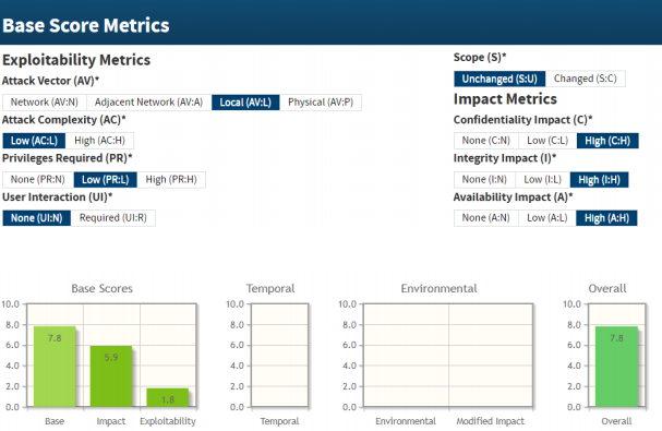 CVSS score of the WAPT security breach